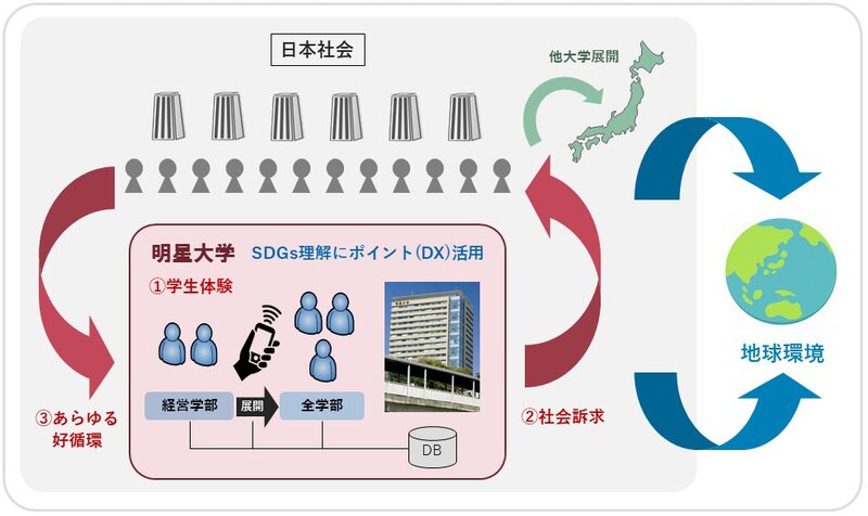 「SDGsに関するポイントプログラムを通じた学生体験と社会訴求」の全体像