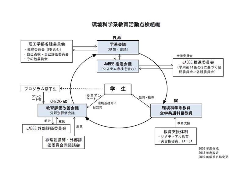 環境科学系教育活動点検組織図