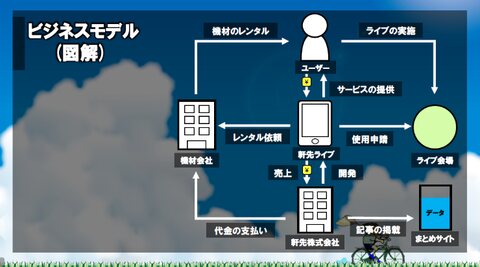 軒先ライブ　プレゼン資料の一部