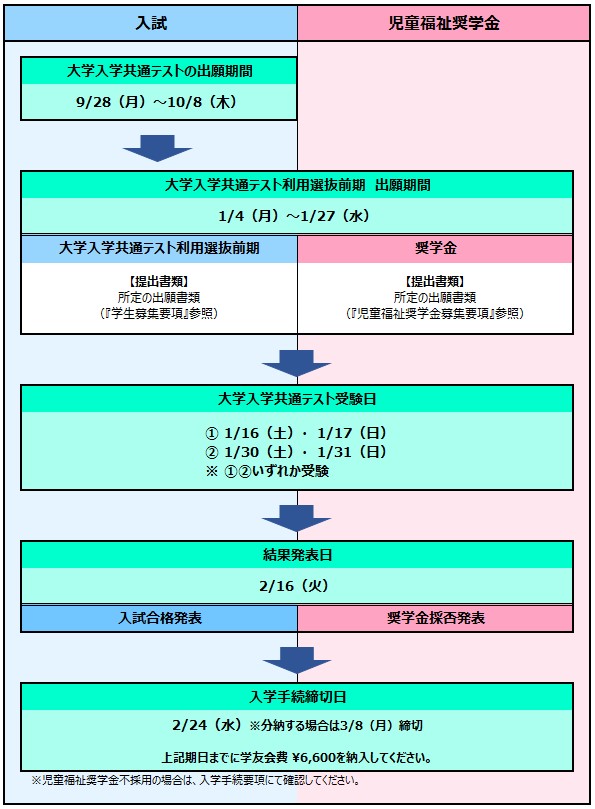 フロー図