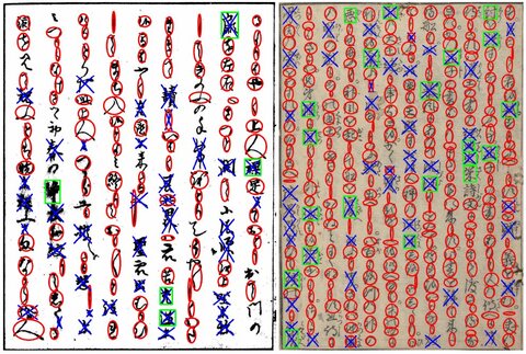 提案手法による判定結果の例： 赤の○は正しく推定できた文字 /緑の□は推定不可の（学習に使われていない）文字 /青の×は推定が困難なため保留する文字