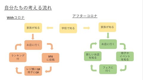 サイクル、循環