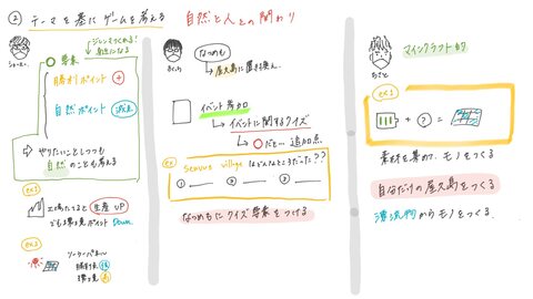 ICT（Jamboardなど）活用し考えを可視化し共有しながらアイデアを完成させていく