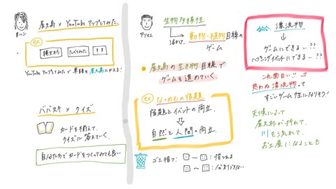 ICT（Jamboardなど）活用し考えを可視化し共有しながらアイデアを完成させていく