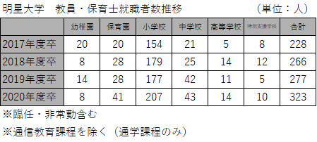 明星大学教員・保育士就職者数推移