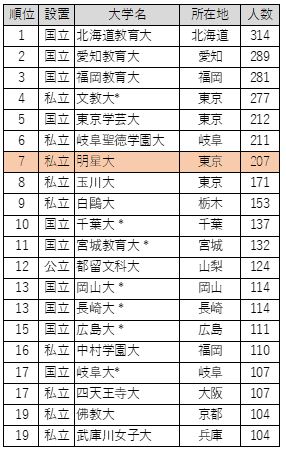 （参考）小学校教員就職者数ランキング　上位20校まで抜粋