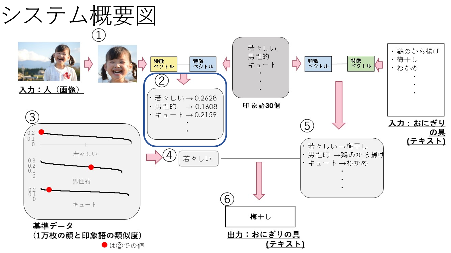 印象語による顔画像と物や事柄の対応づけ手法