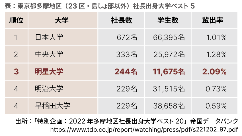 表：東京都多摩地区（23区、島しょ部以外）社長出身大学ベスト５