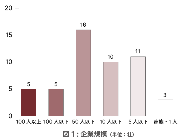 図１：企業規模