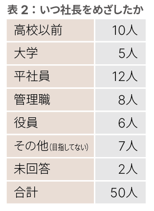 表２：いつ社長をめざしたか