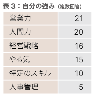 表３：自分の強み（複数回答）