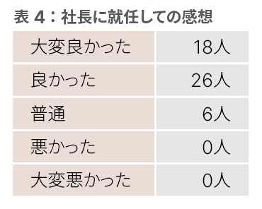 表４：社長に就任しての感想