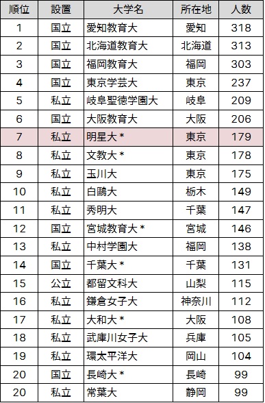 （参考）小学校教員就職者数ランキング（2023年3月卒）上位20校