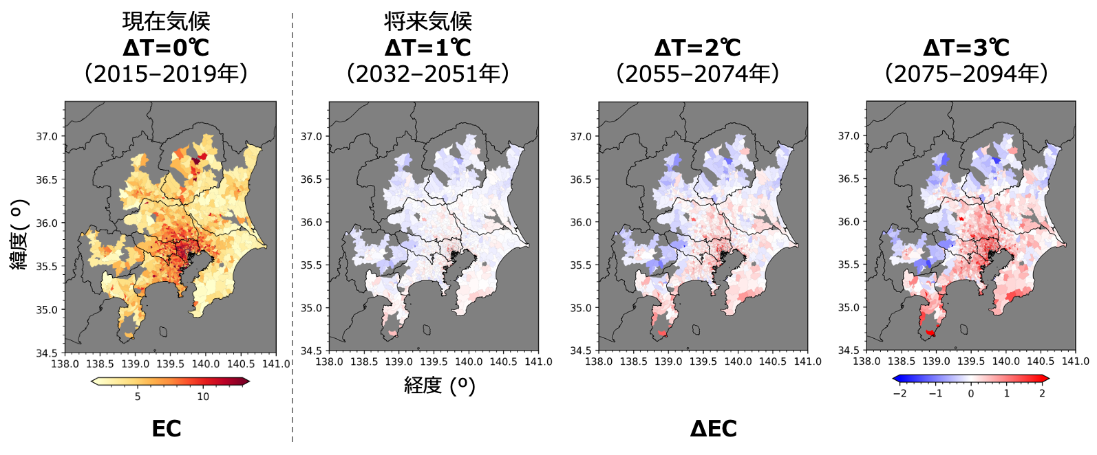 首都圏における現在気候（ΔT [現在気候における気温からの差]=0℃）の床面積あたりの年間電力消費量（EC、左）と気候変動でΔT=1-3℃になった場合の将来の年間電力消費量の変化（ΔEC）の予測結果（右側三つ） ※原論文の図を引用・改変したものを使用しています。ライセンス：CC BY 4.0