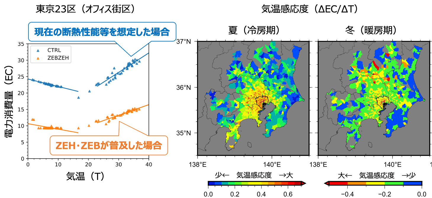 図1 左：都市気候モデルにより計算した東京23区（オフィス街区）における床面積あたりの日々の電力消費量と気温の関係（三角プロット：日々の値、実線：一次回帰直線 [気温感応度]）。右：夏と冬における気温感応度（実測値）の分布。 ※原論文の図を引用・改変したものを使用しています。ライセンス：CC BY 4.0