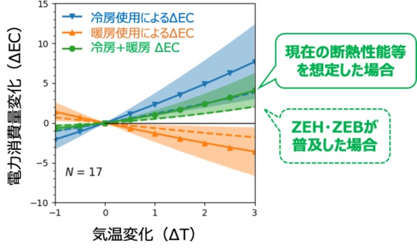 図2 東京23区（商業街区）における気温変化と床面積あたりの年間電力消費量変化の関係。実線は現在の断熱性能を想定した場合の推定結果、シェードはそのエラーバー、破線はZEH・ZEBが普及した場合の推定結果。 ※原論文の図を引用・改変したものを使用しています。ライセンス：CC BY 4.0