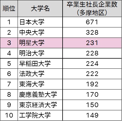 多摩地区社長 出身大学別ランキング（2023年10月　株式会社帝国データバンク集計）