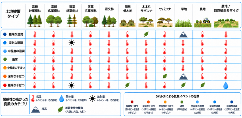乾燥から湿潤までの7段階の気象条件に依存した抵抗性の規定する環境要因を示した模式図