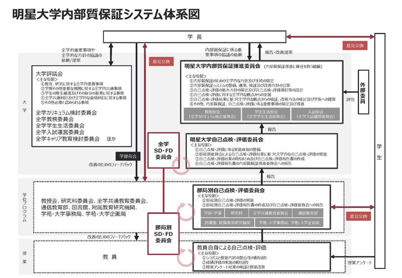 明星大学内部質保証システム体系図