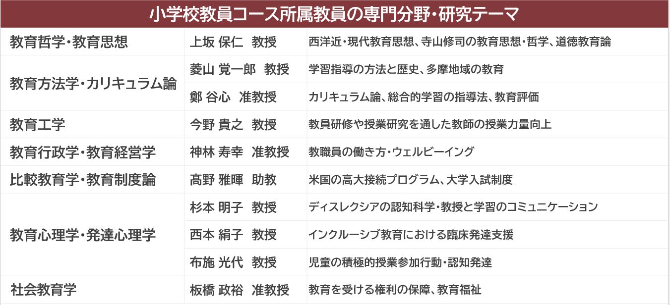 小学校教員コース所属教員の専門分野・研究テーマ