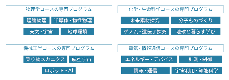 15の専門プログラム