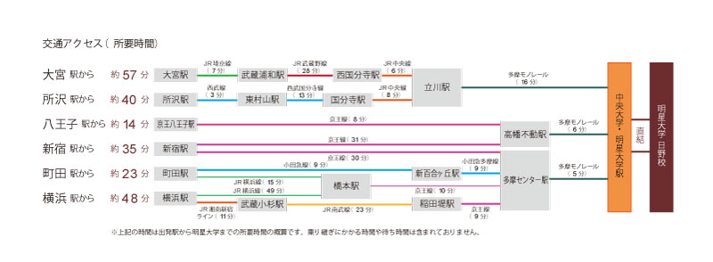 主要駅からの所要時間