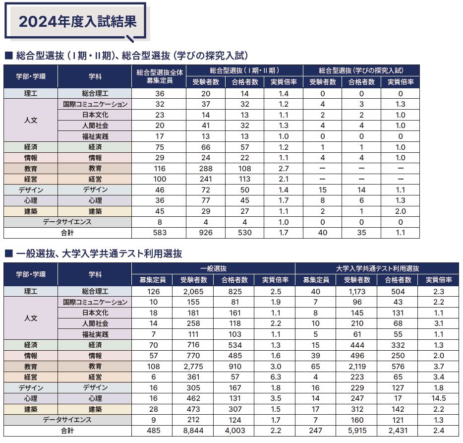 過去の入学試験データ 明星大学