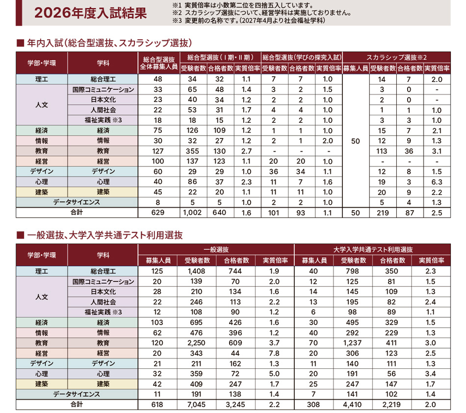入試結果