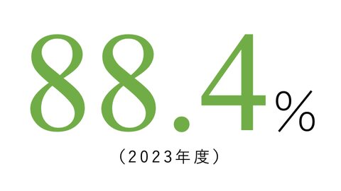 デザイン学科の就職実績88.4%（2023年度）