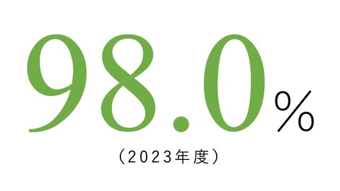 心理学科の就職実績98.0%（2023年度）