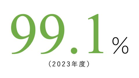 建築学科の就職実績99.1%（2023年度）