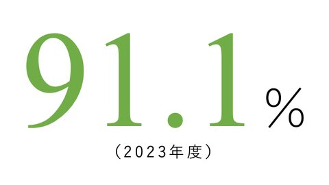 理工学部総合理工学科生命科学・化学コースの就職実績91.1%（2023年度）