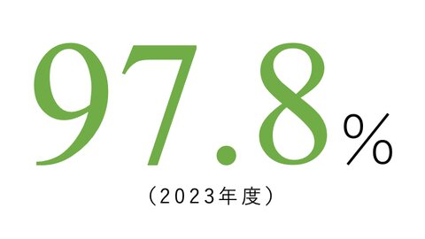 理工学部総合理工学科機械工学コースの就職実績97.8%（2023年度）