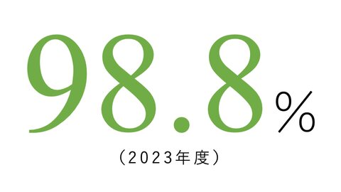 人文学部国際コミュニケーション学科の就職実績98.8%（2023年度）