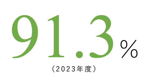 経済学科の就職実績91.3%（2023年度）