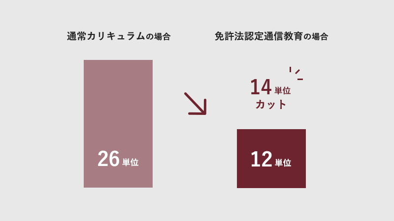 免許取得に必要な単位数が軽減可能