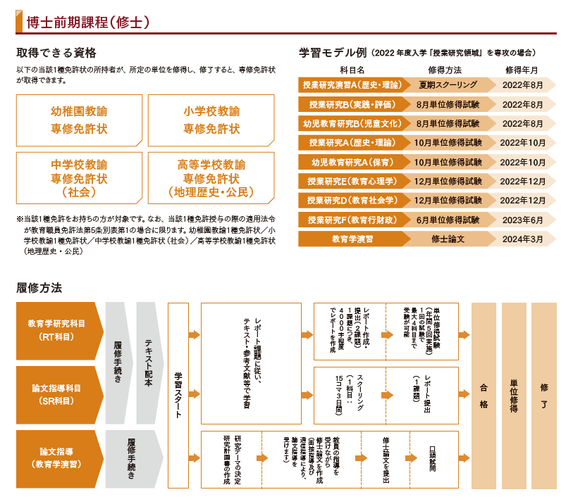 履修モデル（博士前期）