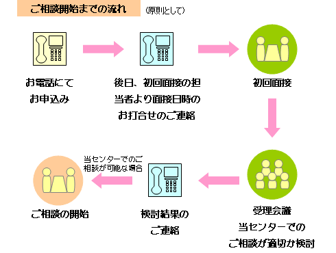 ご相談開始までの流れ