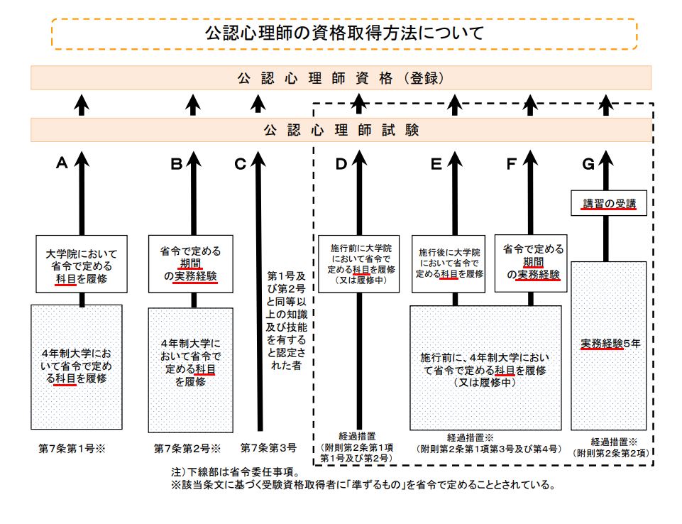 公認心理師の資格取得方法について