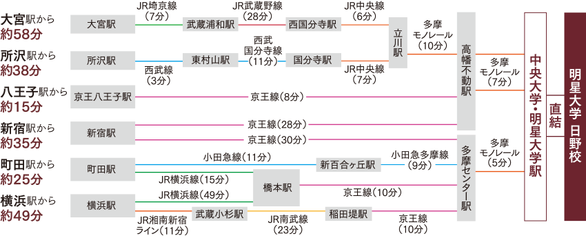 交通アクセス表