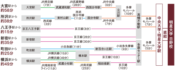 交通アクセス表