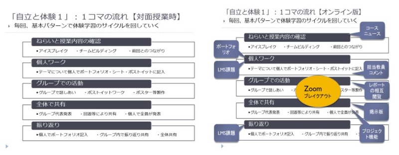 自立と体験 通常とリモート版の一コマの流れ比較