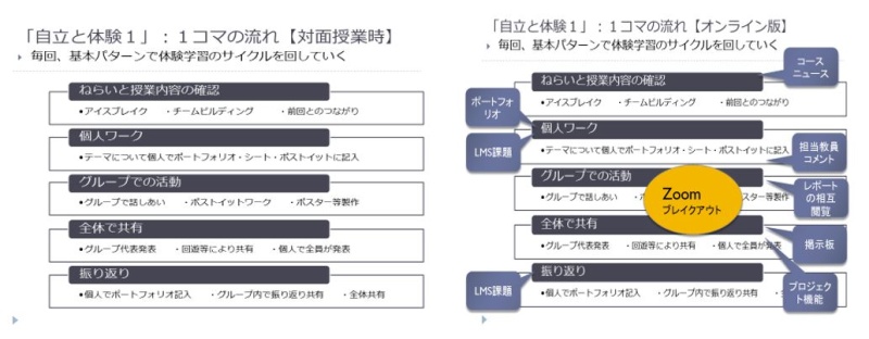 自立と体験　通常とリモート版の一コマの流れ比較