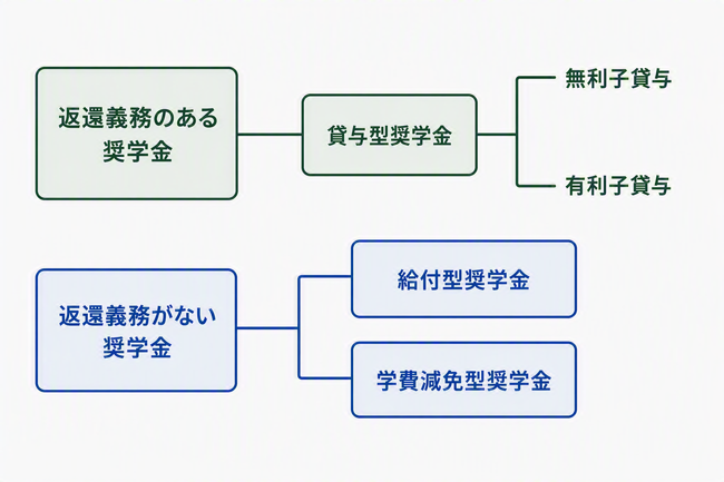 奨学金の種類