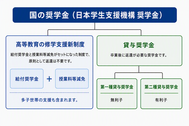 国の奨学金（日本学生支援機構 奨学金）
