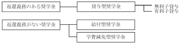 奨学金の種類