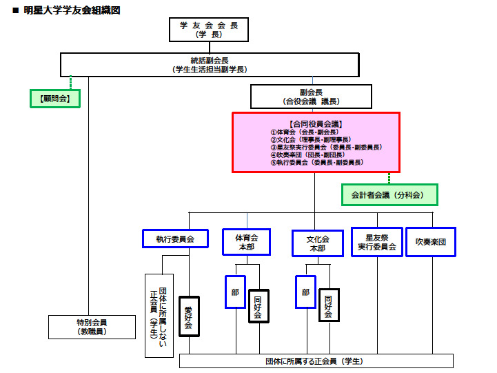 明星大学学友会組織図